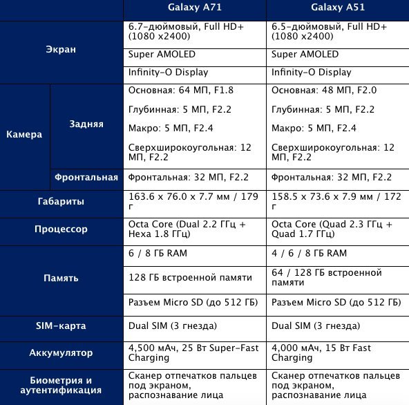 Samsung A71 Характеристики Обзор